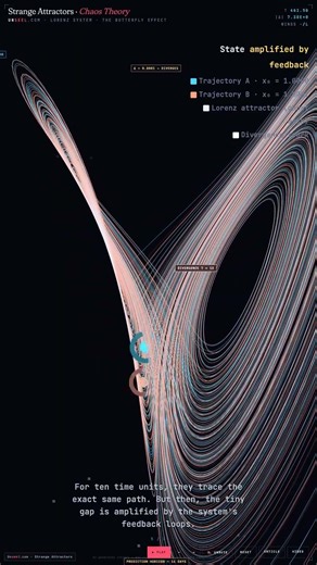 Strange Attractors — Chaos Theory in 60 Seconds #Shorts