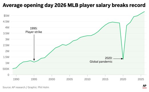 AP study: MLB average salary hits a record $5.34M as the Mets lead spending again