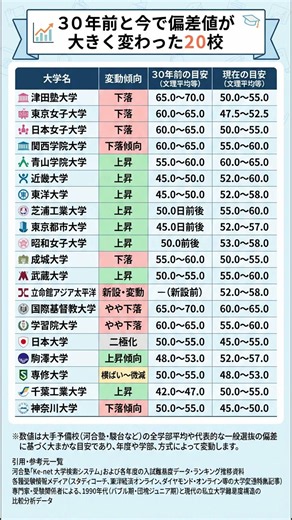 30年で偏差値が大きく変わった大学20校ランキング #勉強垢