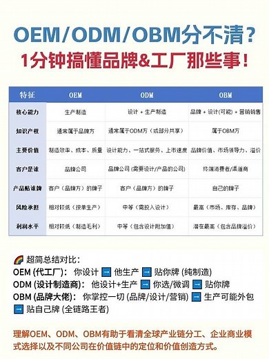 OEMODMOBM傻傻分不清？一图搞懂品牌&工厂那些事！ #外贸交流