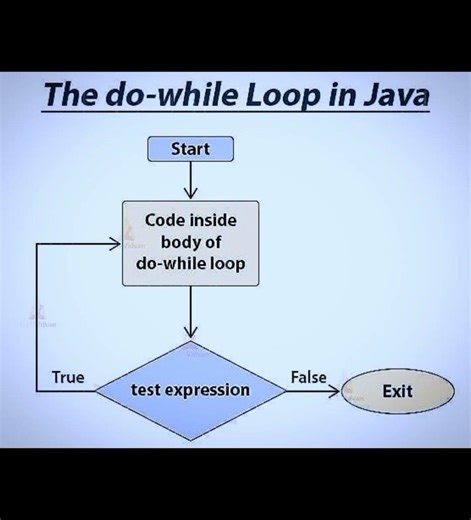 💻Do While Loop in Java#shortsvideo#shorts#yt#ytshorts#trending#coding#java8#java#dowhileloop#dowhile