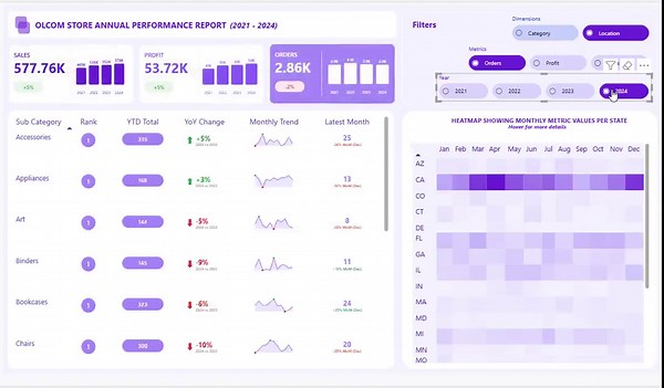 #powerbi #dataanalytics #css #dax #datavisualization | Ibukun Egwuogu