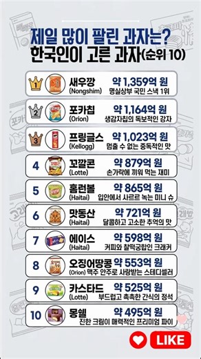 한국인이 많이 찾은 과자 브랜드 순위를 한눈에 정리해봤어요 🍪