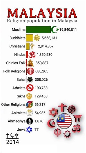 |Top Religions In Malaysia|2000-2025|