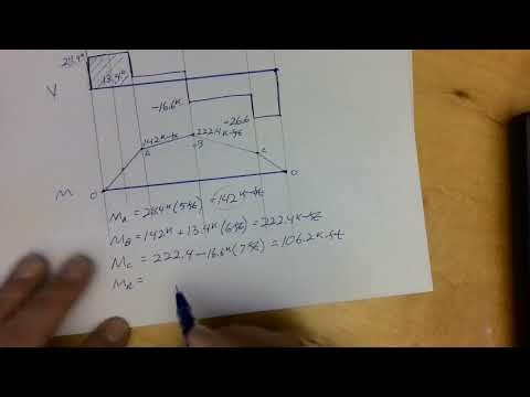 Shear & Moment Diagrams: POINT LOADS EXAMPLE