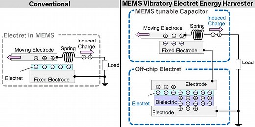 A MEMS Device Harvests Vibrations to Power the IoT