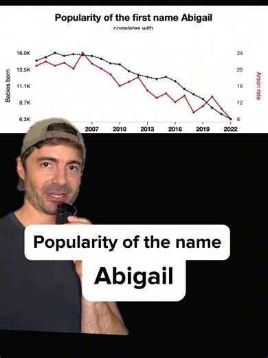 Where did Abigail at? From Tyler Vigen's Spurious Correlations #correlationdoesnotequalcausation