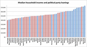 Blue states, red states; rich states, poor states; politics and household income