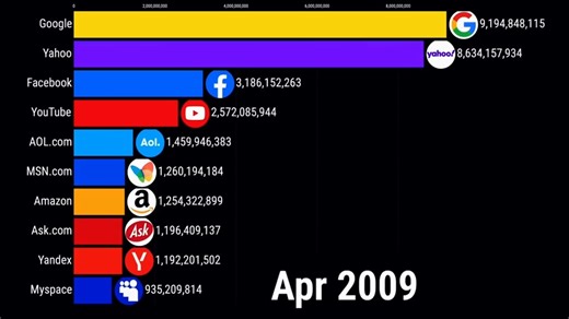 全球热门网站访问量排行#网站 #访问量 #数据 #排行 #数据可视化