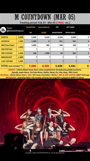 S2U~ untuk membawa pulang RUDE! 1st win, kita harus memenangkan live voting DENGAN GAP BESAR! Jadi siapkan diri kalian, jam 4 sore nanti semuanya meluncur vote ke Mnet Plus : -Buka Apps Mnet Plus. -Cari section Live #Hearts2Hearts M Countdown. -Gas pol 5x VOTE per device! Kita berjuang sama sama demi RUDE! 1st win itu🔥🔥🔥 cr : H2H_INA #Hearts2Hearts #하츠투하츠 #H2H #fyp