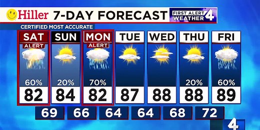 Saturday weather update