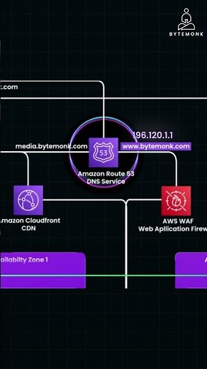 How Amazon Route 53 powers fast and reliable DNS
