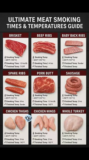 128K views · 441 reactions | ULTIMATE MEAT SMOKING TIMES & TEMPERATURES GUIDE | Chef Jahed | Facebook