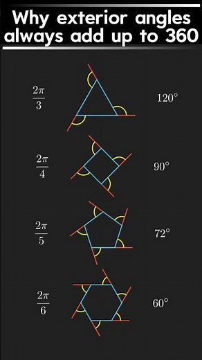 Why Do Exterior Angles Always Add Up to 360°? 🤯 | Math Trick Explained | The 360° Secret of Polygons