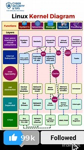 Linux Kernel diagram #LinuxKernel #Linux #OpenSource #KernelArchitecture #LinuxSystem #OperatingSystem #LinuxCommunity #TechDiagram #KernelDevelopment #LinuxGeek #SysAdmin #LinuxLearning #CyberSecurity #LinuxInternals #TechEducation | Cyber Security And Tricks For Computer and Mobile