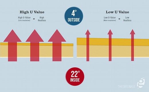 Thermal conductivity, R-Values and U-Values simplified! - TheGreenAge