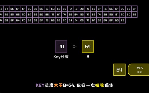 【动画密码学】HMAC|哈希函数|消息认证码|MAC