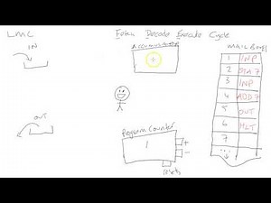 LMC Little Man Computer Tutorial 1 What is it