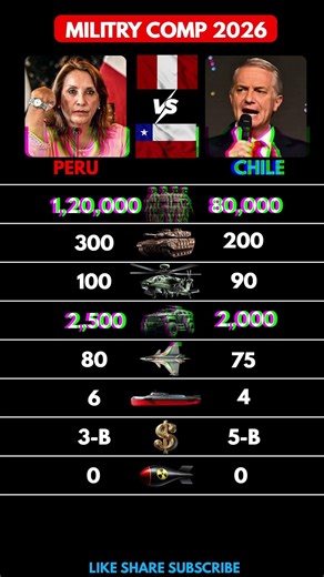 🔥 Peru vs Chile Military Power 2026 💥 Who is Stronger in South America?