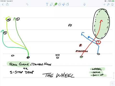 How to Throw a Wheel Route