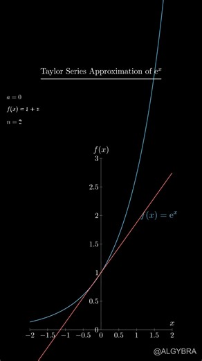 Taylor Series Approximation of exponential function #algybra #maths #tangent #taylorseries