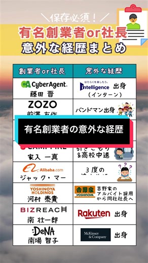 有名企業の創業者or社長の意外な経歴まとめ！ この投稿が気に入ったら【保存ボタン】をタップ！ 後で見返せて便利です👀 @tenshokucareer 👈他の投稿はこちらから！ ───────────────── え！？こんな経歴だったの！ 有名企業の創業者or社長の意外な経歴をまとめてみました！✨👌 アルバイト採用から社長までのぼりつめた事例も！ ───────────────── ◎年間1000名以上の転職希望者をサポートするキャリアアドバイザー監修 「1人でも多くの転職希望者を、納得内定に導きたい。」 そんな想いを持って、 本質を突いた選考対策とリアルタイム情報を日々発信しています。 お気軽なDMやコメントもお待ちしております😌 👇最高の転職実現を目指すなら @tenshokucareer ───────────────── #転職 #キャリア #経歴 #業界分析 #企業分析 #転職活動 #転職したい
