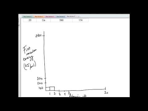 Graphing ionization energy