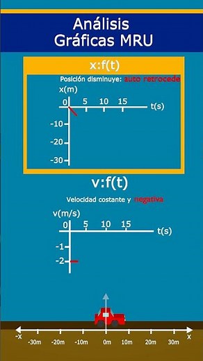 🚗📈 Is it moving forward or backward? Learn to read the graphs of uniform rectilinear motion (MRU)...