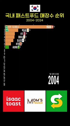🍔국내 패스트푸드 매장수 순위(2004-2024) #맘스터치 #롯데리아 #이삭토스트 #프랭크버거 #써브웨이 #버거킹 #맥도날드 #샐러디 #KFC *출처 : 공정위,각사,언론보도 외 종합 *단위 : 국내 매장수 *포함 : 버거,샌드위치,토스트 전문점 *제외 : 포케,부리또,핫도그,퓨젼전문점 등 ※유의 사항 - 본 자료는 제작일 현재(2024-1-13)의 사실에 기초하여 작성하였습니다. - 매장수가 미공개 또는 누락된 경우 해당기간은 미표시 또는 업계 추정치를 적용 하였습니다. - 본 콘텐츠는 해당기업 또는 브랜드의 가치나 미래의 방향성과는 전혀 무관한 단순 매장수 비교자료 입니다.