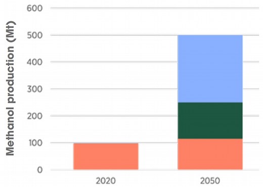 Is green methanol the clean fuel the world is forgetting?