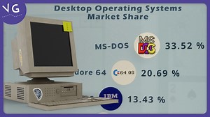 19K views · 184 reactions | What are the Most Popular Desktop Operating Systems? Sources: Ars Technica, StatCounter, NetMarketShare, ZDNet, CNET. | VGraphs | Facebook