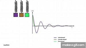 Mechanical Vibration: Damped free vibration system on Make a GIF