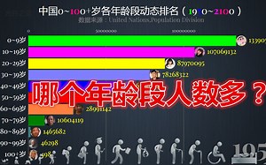 0~100+岁各年龄段动态排名（1950~2100）,哪段人数多？