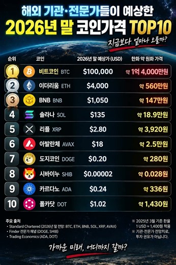 🚨 해외 전문가들이 예상한 2026년 말 코인가격 TOP10… 리플은 얼마까지?