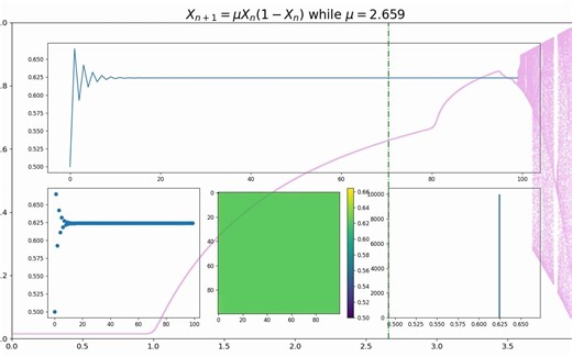 Logistic Map with Dynamic Visualization