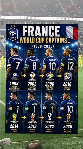 From Zidane to Mbappé — France’s captain legacy 🇫🇷👑 (1998–2026) #France #WorldCup #Football