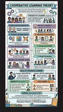 Cooperative Learning Theory #CooperativeLearning #LearningTheories #youtubeshorts