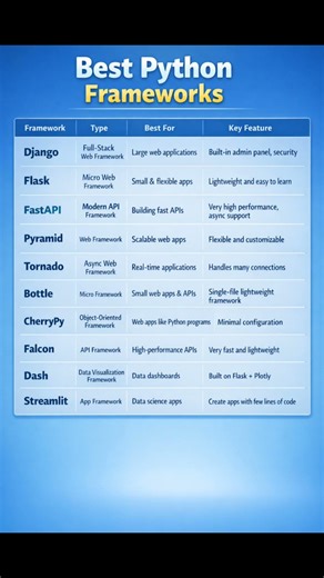 10 Python Frameworks Every Developer Must Know in 2026 (Not Just Django & Flask)