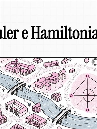Euler e Hamiltoniano Os conceitos de Caminho de Euler e Caminho Hamiltoniano são fundamentais na teoria dos grafos para resolver problemas de otimização de rotas, logística de entregas e até no sequenciamento de DNA. Embora parecidos, eles focam em elementos diferentes do grafo (arestas versus vértices). - Diferencas e Aplicacoes - Na computacao, a distinção entre esses dois caminhos define a complexidade do algoritmo necessário para resolvê-los: Caminho de Euler: E um caminho que percorre todas