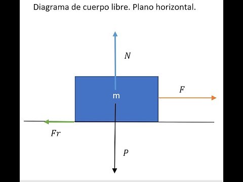 Diagrama de cuerpo libre en plano horizontal. Primera ley de Newton. Parte 1
