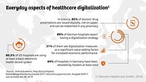 Digital technologies are influencing healthcare every day. In the U.S., 80.5% of hospitals are using an electronic health system Learn more. https://sie.ag/2IeIes6 | Siemens Healthineers