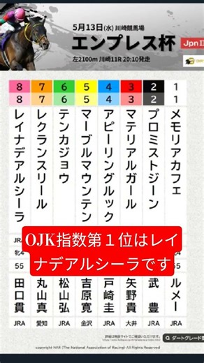 #エンプレス杯2026#最強のOJK指数１位は#レイナデアルシーラです#地方競馬#ダート競馬#サムOJK◎🎯的中３着でした。