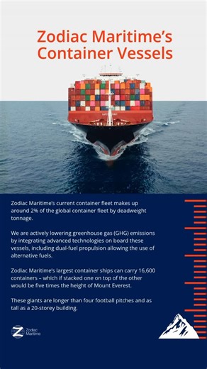 Zodiac Maritime on Instagram: "Zodiac Maritime operates a diverse fleet of around 200 vessels – including containerships, bulk carriers, tankers, and car carriers. Container ships are the backbone of international trade, transporting over 90% of the world’s traded goods. Their standardised containers allow for easy loading, unloading, and transfer between ships, trucks, and trains - streamlining logistics across continents. Find out more about our containerships and how we’re shaping more effici