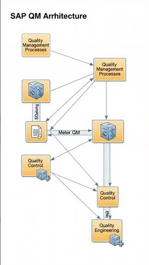 sap qm online training