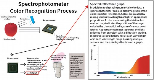 Spectrophotometers | Konica Minolta Sensing