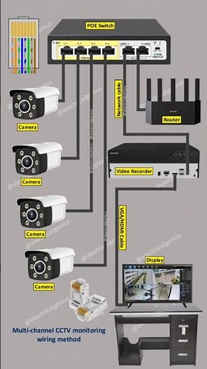 Complete CCTV IP Camera Installation Tutorial | Ip camera wiring |CCTV #shorts ‪@Electricalgenius‬