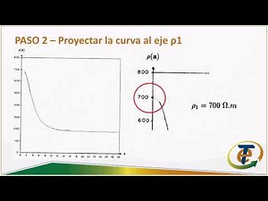 Medición Resistividad del Suelo - Estratificación del Suelo
