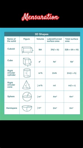 Mensuration Formulae | Math |