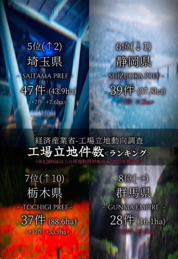 2025年工場立地件数ランキングです。順位,増減数(件数/敷地面積)は前年比(2024年) ※工場立地件数及び敷地面積の増減数に関しては、その年によって左右されやすい為比較する内容ではありません。 【条件】 製造業の他にも電気業,ガス業 ・熱供給業が対象で、研究所の工場・研究所を建設する目的で2025年に1,000㎡以上の用地(埋立予定地を含む)を取得した事業者が統計の対象です。 #経済産業省 #工場 #ランキング
