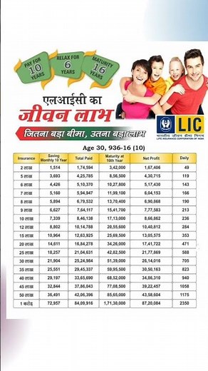 LIC Jeevan Labh 936(16-10) Plan Benefit Illustration & Premium Chart